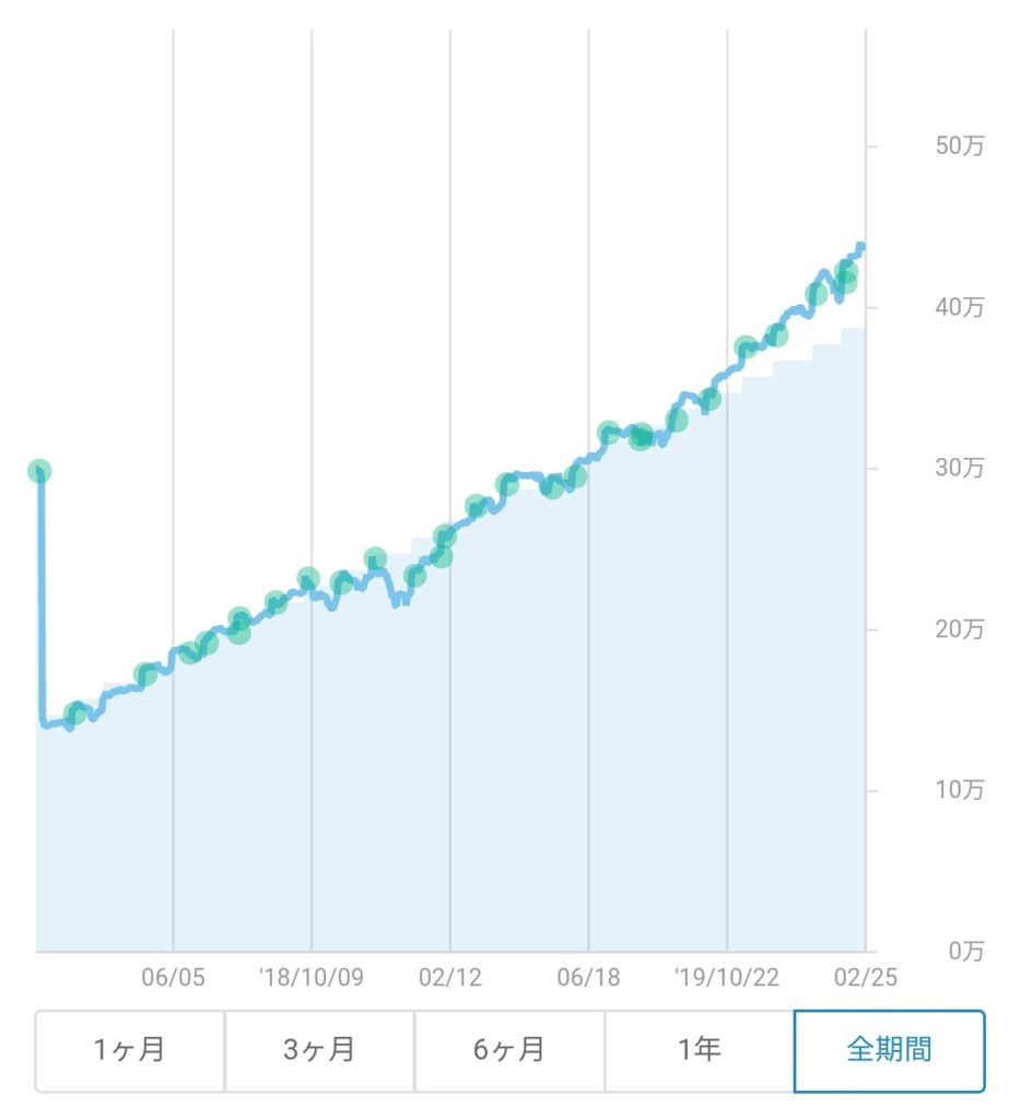 WealthNavi運用結果