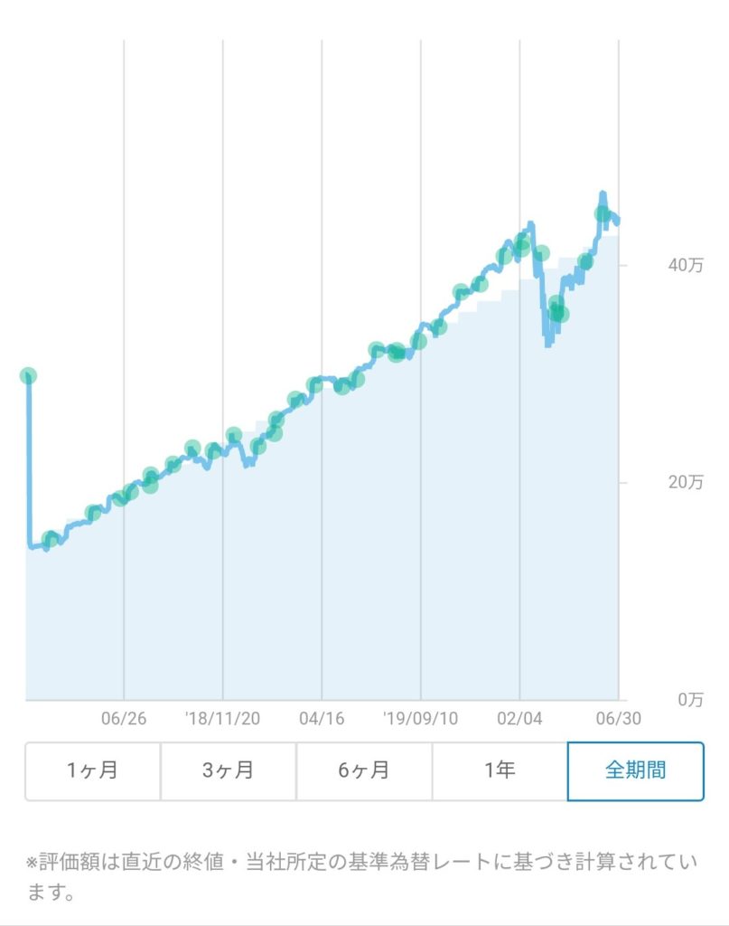 ウエルスナビ運用結果
